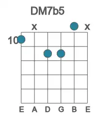 Guitar voicing #0 of the D M7b5 chord